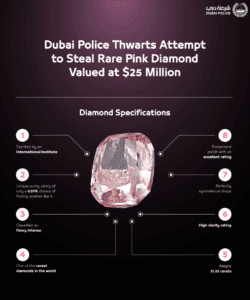Dubai: Um Caso de Segurança e Rapidez – O Furto do Diamante Rosa